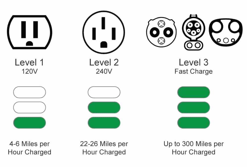 Charging Levels for an EV